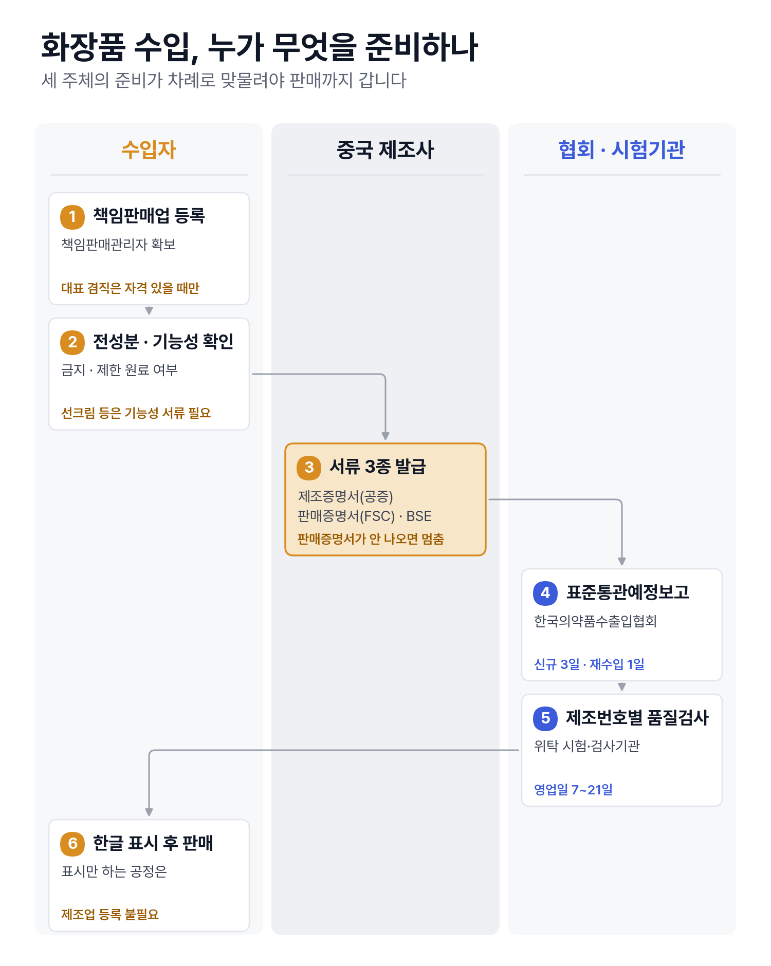 화장품 수입 준비 주체별 흐름 - 수입자, 중국 제조사, 협회와 시험기관