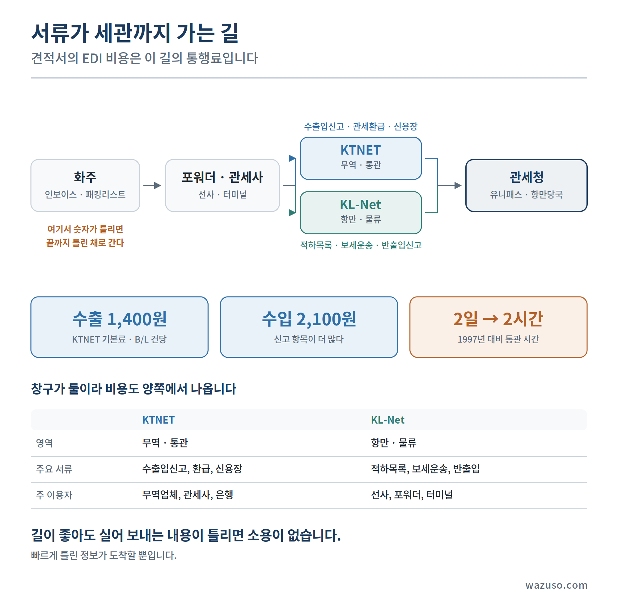 화주에서 포워더·관세사를 거쳐 KTNET과 KL-Net 두 중계망으로 나뉘어 관세청에 도달하는 EDI 전송 경로 도식