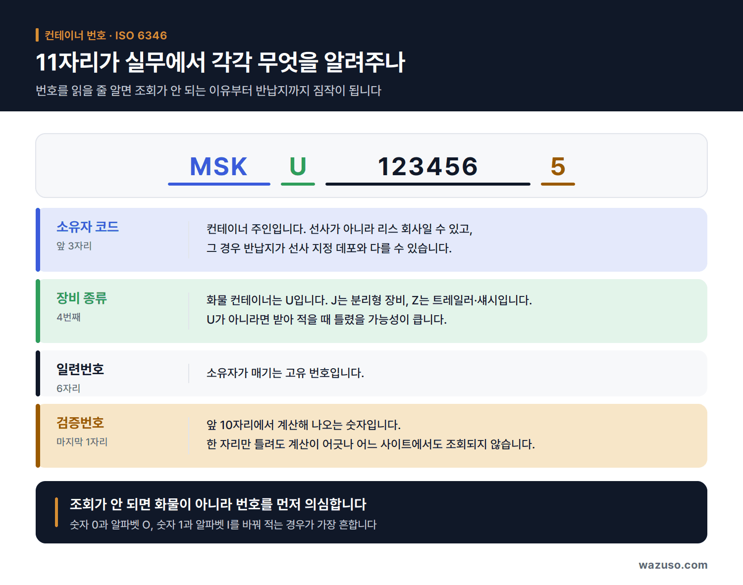 컨테이너 번호 11자리를 소유자 코드, 장비 종류, 일련번호, 검증번호로 나눠 설명한 도표