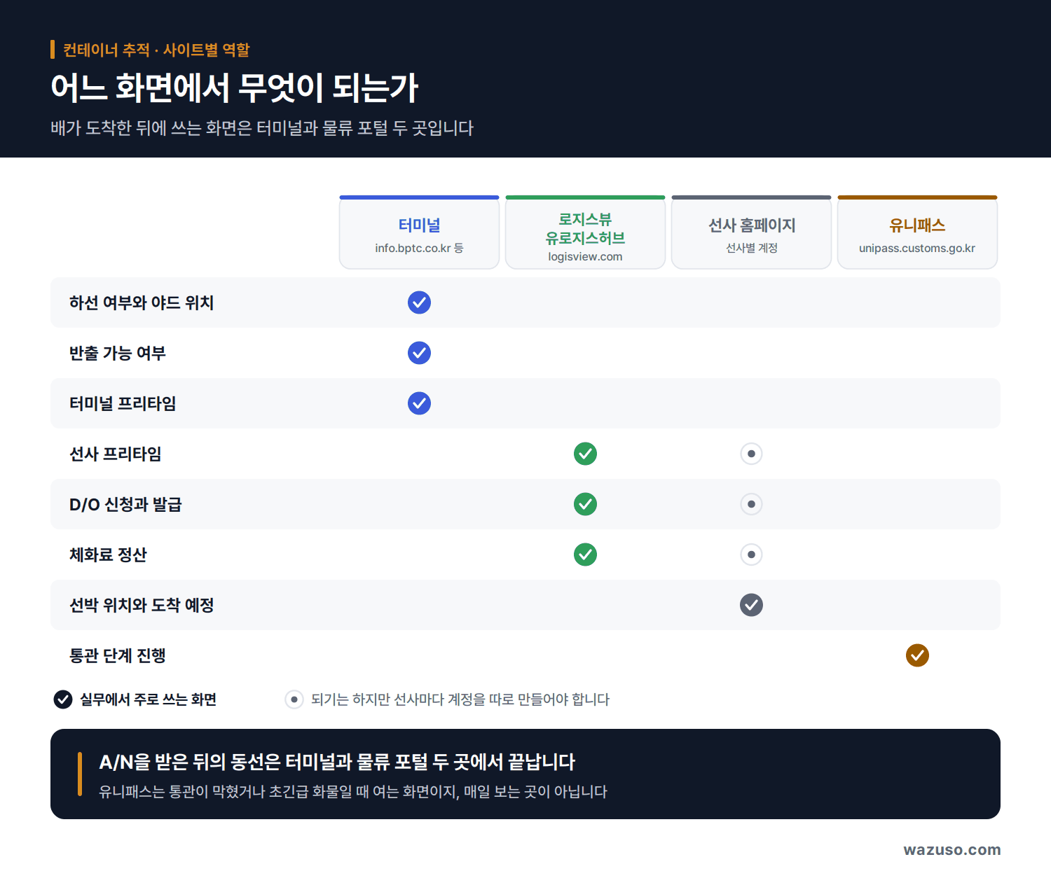 터미널, 물류 포털, 선사 홈페이지, 유니패스에서 각각 무엇을 조회하고 처리할 수 있는지 정리한 표